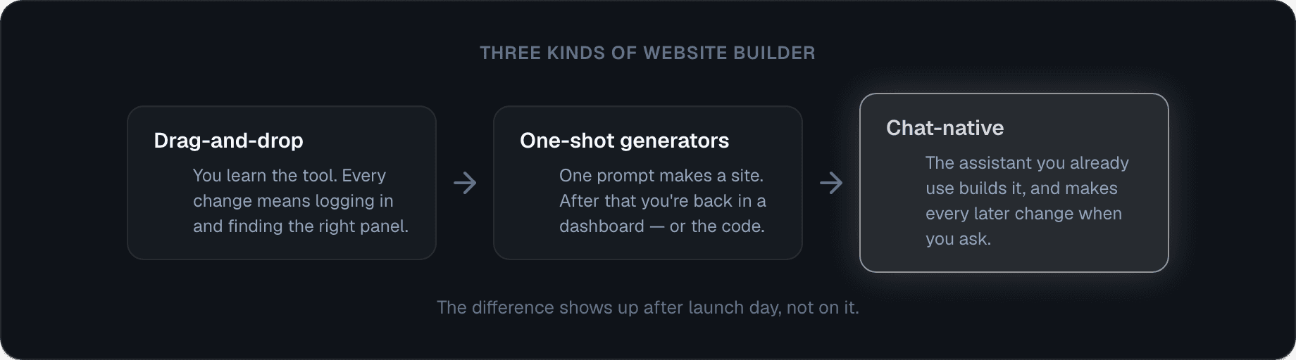 Three kinds of website builder: drag-and-drop, one-shot generators, and chat-native.